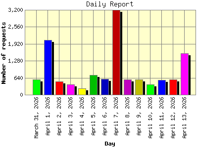 Daily Report: Number of requests by Day.