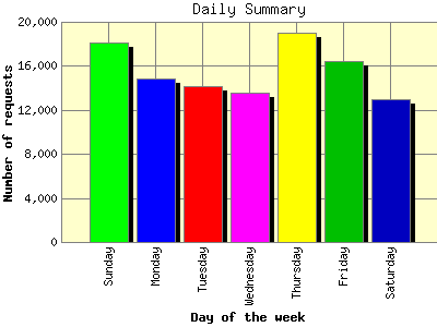 Daily Summary: Number of requests by Day of the week.