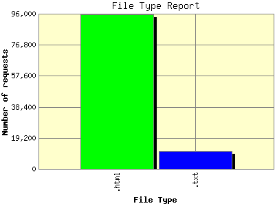 File Type Report: Number of requests by File Type.