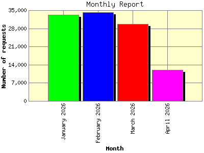 Monthly Report: Number of requests by Month.