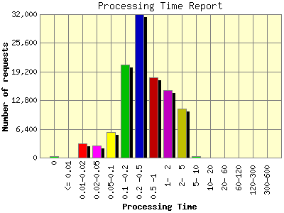 Processing Time Report: Number of requests by Processing Time.