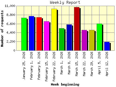 Weekly Report: Number of requests by Week beginning.